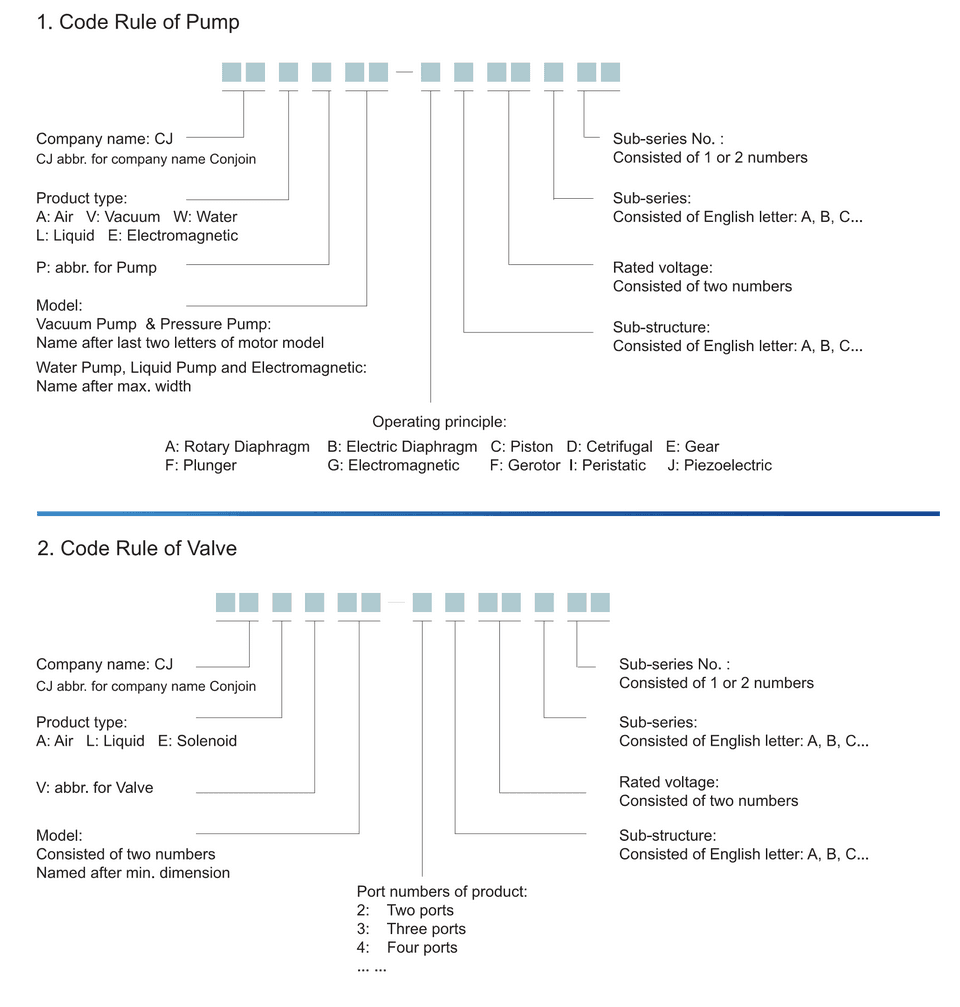 Product Coding Rules Diagram